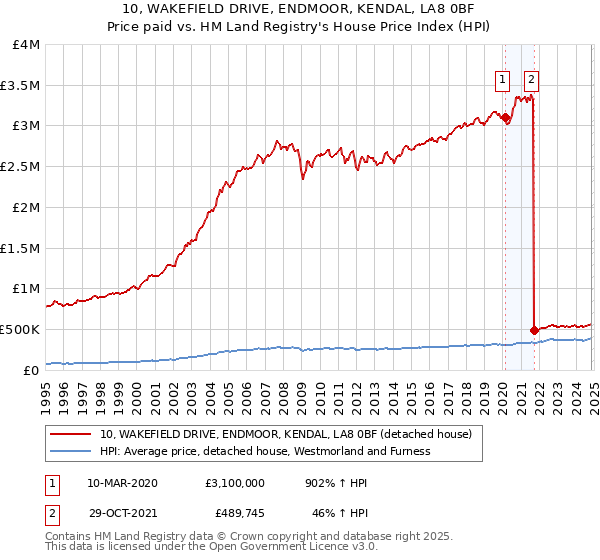 10, WAKEFIELD DRIVE, ENDMOOR, KENDAL, LA8 0BF: Price paid vs HM Land Registry's House Price Index