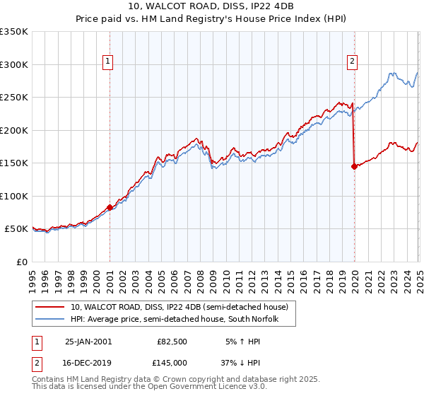 10, WALCOT ROAD, DISS, IP22 4DB: Price paid vs HM Land Registry's House Price Index