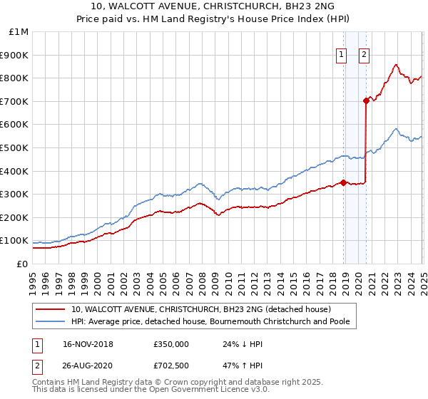 10, WALCOTT AVENUE, CHRISTCHURCH, BH23 2NG: Price paid vs HM Land Registry's House Price Index