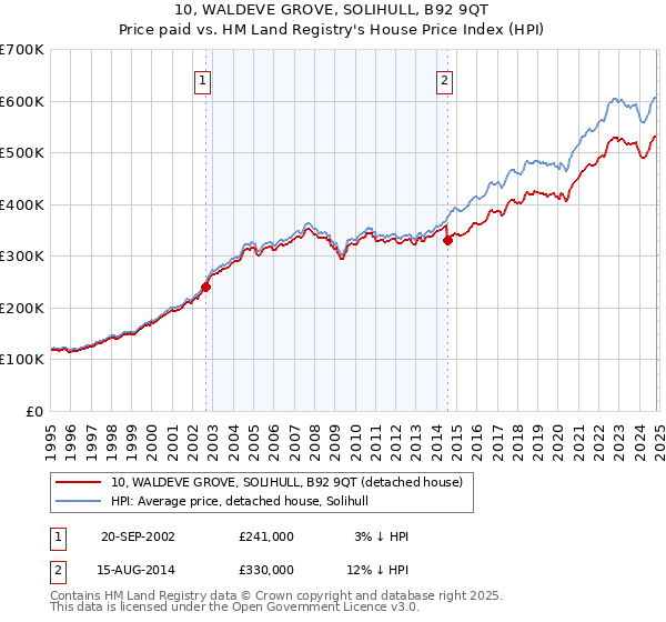 10, WALDEVE GROVE, SOLIHULL, B92 9QT: Price paid vs HM Land Registry's House Price Index