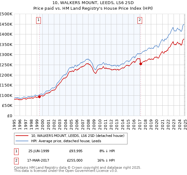 10, WALKERS MOUNT, LEEDS, LS6 2SD: Price paid vs HM Land Registry's House Price Index