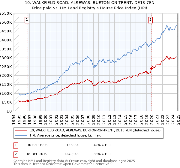 10, WALKFIELD ROAD, ALREWAS, BURTON-ON-TRENT, DE13 7EN: Price paid vs HM Land Registry's House Price Index