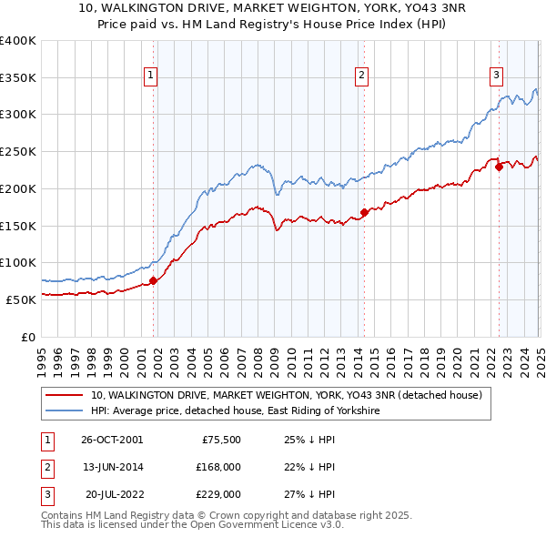 10, WALKINGTON DRIVE, MARKET WEIGHTON, YORK, YO43 3NR: Price paid vs HM Land Registry's House Price Index