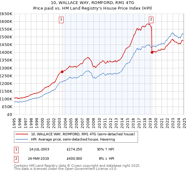 10, WALLACE WAY, ROMFORD, RM1 4TG: Price paid vs HM Land Registry's House Price Index