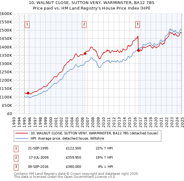 10, WALNUT CLOSE, SUTTON VENY, WARMINSTER, BA12 7BS: Price paid vs HM Land Registry's House Price Index