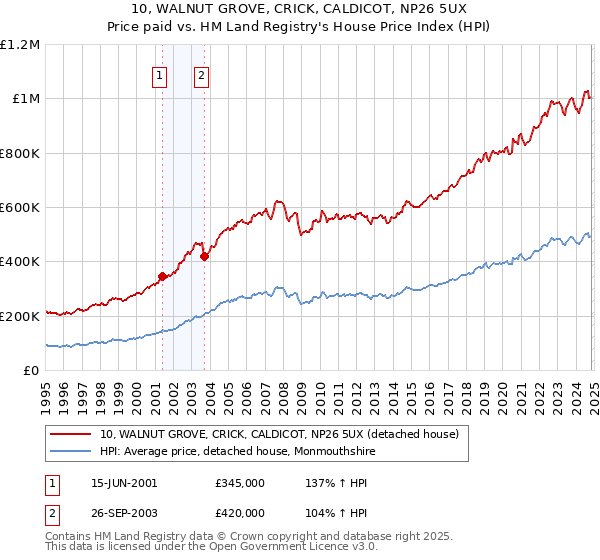 10, WALNUT GROVE, CRICK, CALDICOT, NP26 5UX: Price paid vs HM Land Registry's House Price Index