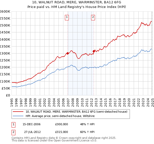 10, WALNUT ROAD, MERE, WARMINSTER, BA12 6FG: Price paid vs HM Land Registry's House Price Index