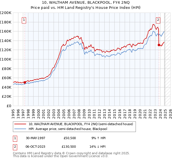 10, WALTHAM AVENUE, BLACKPOOL, FY4 2NQ: Price paid vs HM Land Registry's House Price Index