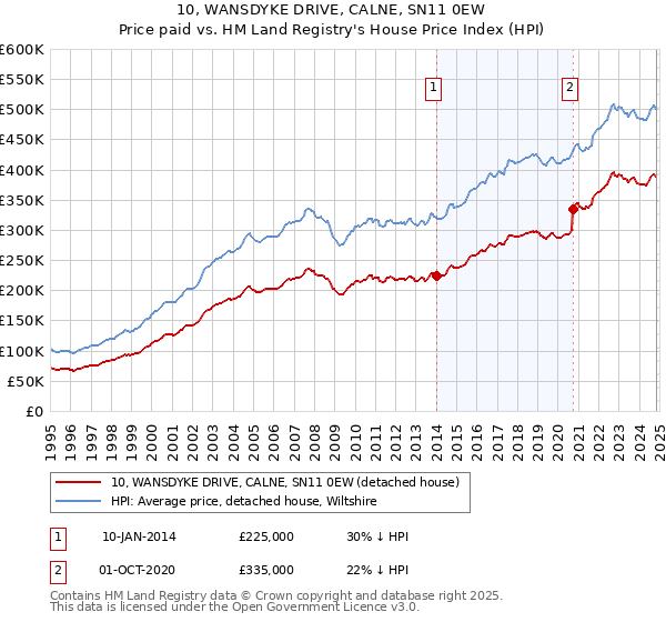 10, WANSDYKE DRIVE, CALNE, SN11 0EW: Price paid vs HM Land Registry's House Price Index