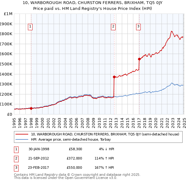 10, WARBOROUGH ROAD, CHURSTON FERRERS, BRIXHAM, TQ5 0JY: Price paid vs HM Land Registry's House Price Index