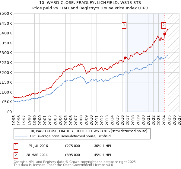 10, WARD CLOSE, FRADLEY, LICHFIELD, WS13 8TS: Price paid vs HM Land Registry's House Price Index