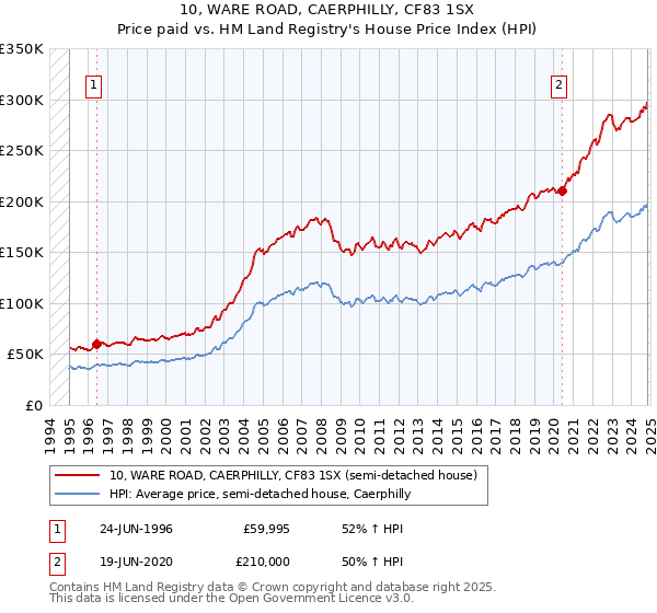 10, WARE ROAD, CAERPHILLY, CF83 1SX: Price paid vs HM Land Registry's House Price Index