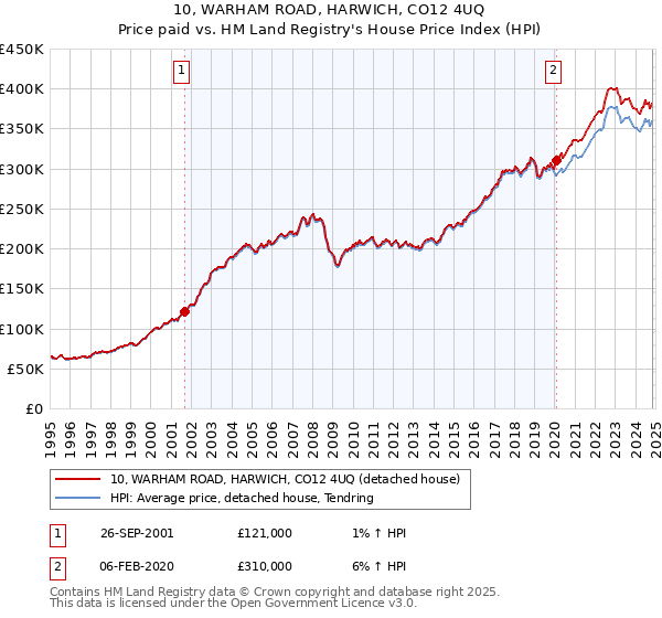 10, WARHAM ROAD, HARWICH, CO12 4UQ: Price paid vs HM Land Registry's House Price Index