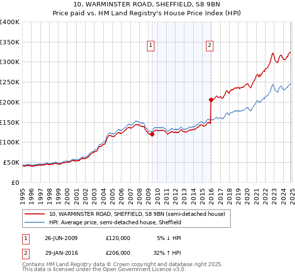 10, WARMINSTER ROAD, SHEFFIELD, S8 9BN: Price paid vs HM Land Registry's House Price Index