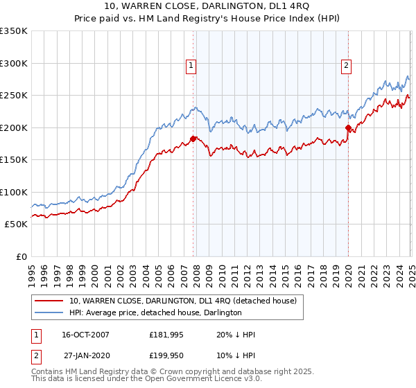 10, WARREN CLOSE, DARLINGTON, DL1 4RQ: Price paid vs HM Land Registry's House Price Index