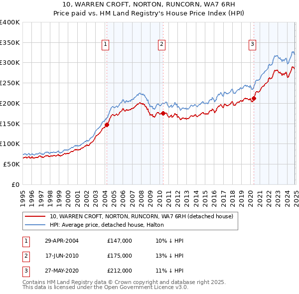 10, WARREN CROFT, NORTON, RUNCORN, WA7 6RH: Price paid vs HM Land Registry's House Price Index