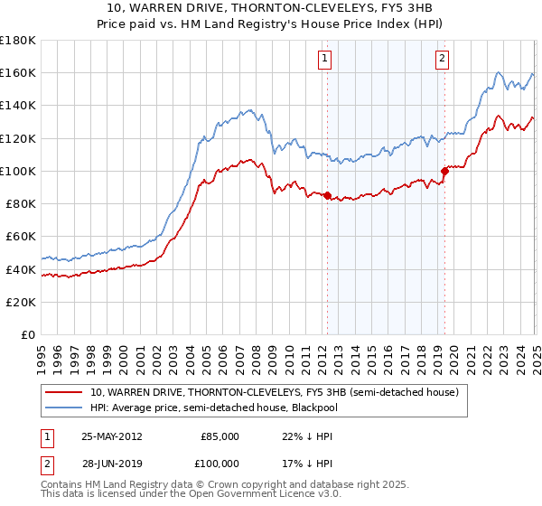 10, WARREN DRIVE, THORNTON-CLEVELEYS, FY5 3HB: Price paid vs HM Land Registry's House Price Index