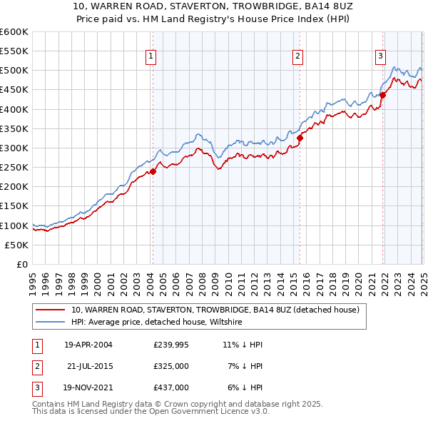 10, WARREN ROAD, STAVERTON, TROWBRIDGE, BA14 8UZ: Price paid vs HM Land Registry's House Price Index