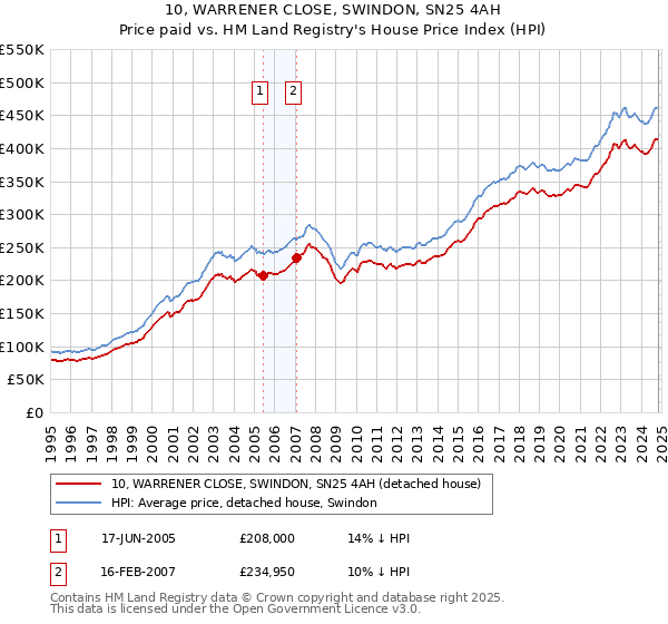 10, WARRENER CLOSE, SWINDON, SN25 4AH: Price paid vs HM Land Registry's House Price Index