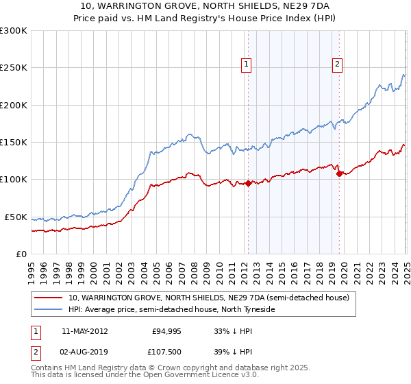 10, WARRINGTON GROVE, NORTH SHIELDS, NE29 7DA: Price paid vs HM Land Registry's House Price Index