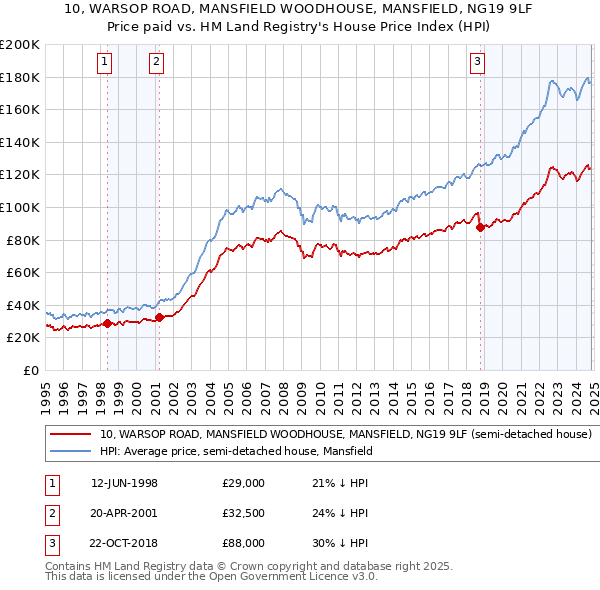 10, WARSOP ROAD, MANSFIELD WOODHOUSE, MANSFIELD, NG19 9LF: Price paid vs HM Land Registry's House Price Index