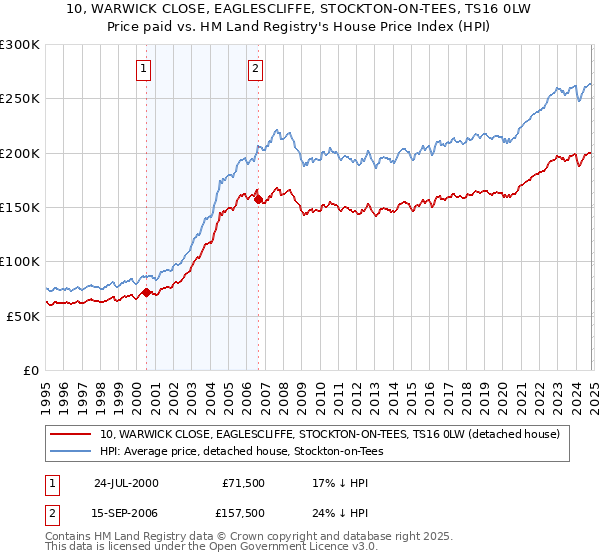 10, WARWICK CLOSE, EAGLESCLIFFE, STOCKTON-ON-TEES, TS16 0LW: Price paid vs HM Land Registry's House Price Index