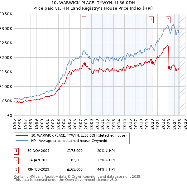 10, WARWICK PLACE, TYWYN, LL36 0DH: Price paid vs HM Land Registry's House Price Index