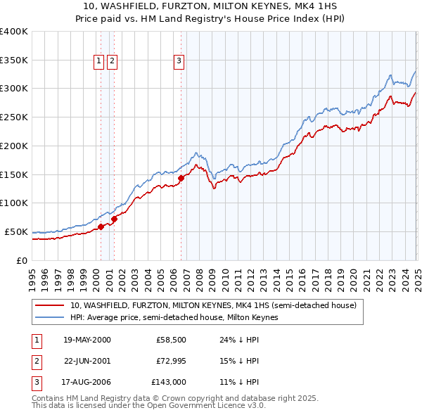 10, WASHFIELD, FURZTON, MILTON KEYNES, MK4 1HS: Price paid vs HM Land Registry's House Price Index