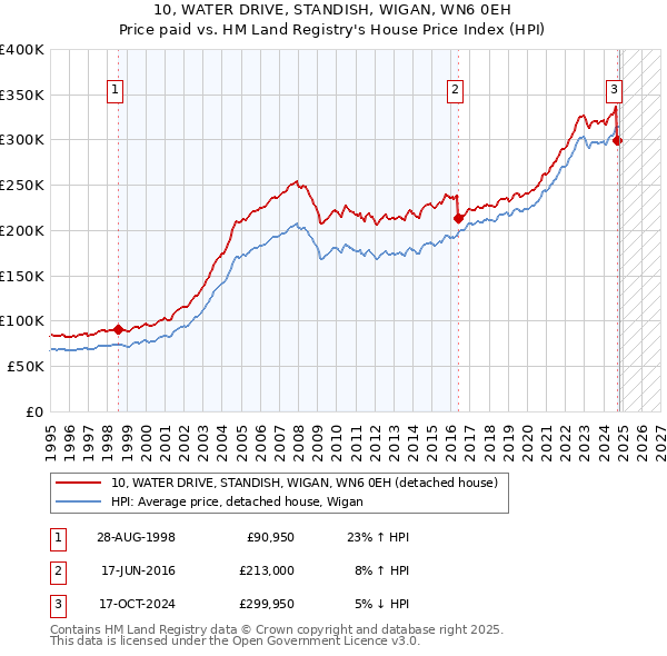 10, WATER DRIVE, STANDISH, WIGAN, WN6 0EH: Price paid vs HM Land Registry's House Price Index