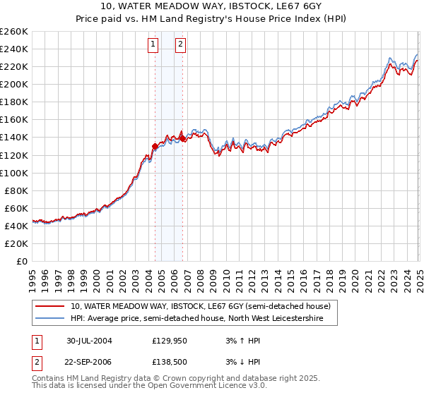 10, WATER MEADOW WAY, IBSTOCK, LE67 6GY: Price paid vs HM Land Registry's House Price Index