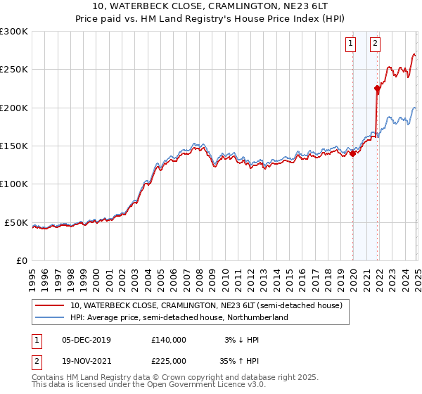 10, WATERBECK CLOSE, CRAMLINGTON, NE23 6LT: Price paid vs HM Land Registry's House Price Index