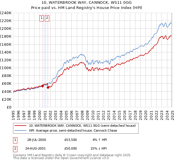 10, WATERBROOK WAY, CANNOCK, WS11 0GG: Price paid vs HM Land Registry's House Price Index