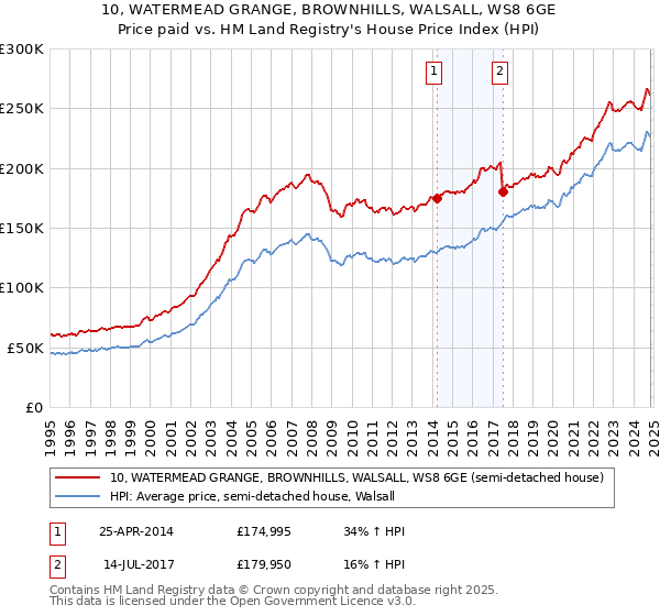 10, WATERMEAD GRANGE, BROWNHILLS, WALSALL, WS8 6GE: Price paid vs HM Land Registry's House Price Index