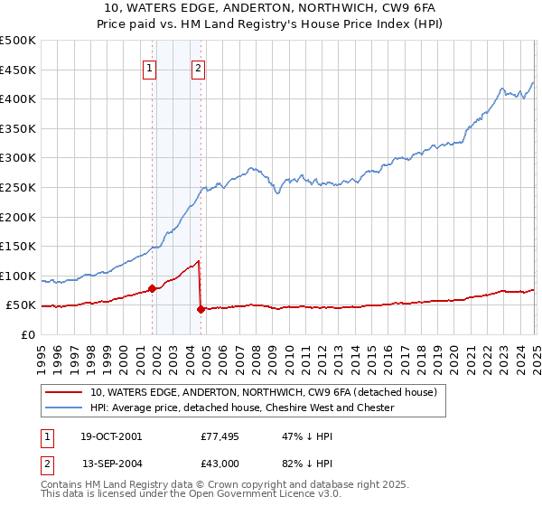 10, WATERS EDGE, ANDERTON, NORTHWICH, CW9 6FA: Price paid vs HM Land Registry's House Price Index