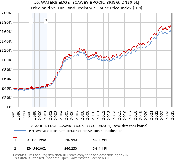 10, WATERS EDGE, SCAWBY BROOK, BRIGG, DN20 9LJ: Price paid vs HM Land Registry's House Price Index