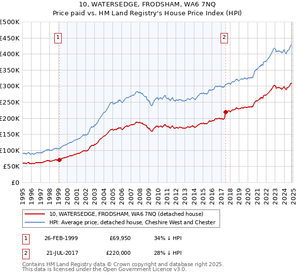 10, WATERSEDGE, FRODSHAM, WA6 7NQ: Price paid vs HM Land Registry's House Price Index