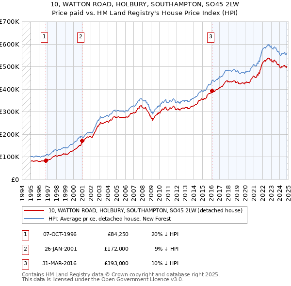 10, WATTON ROAD, HOLBURY, SOUTHAMPTON, SO45 2LW: Price paid vs HM Land Registry's House Price Index