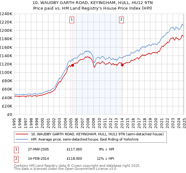 10, WAUDBY GARTH ROAD, KEYINGHAM, HULL, HU12 9TN: Price paid vs HM Land Registry's House Price Index