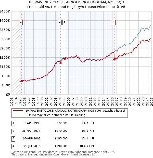 10, WAVENEY CLOSE, ARNOLD, NOTTINGHAM, NG5 6QH: Price paid vs HM Land Registry's House Price Index