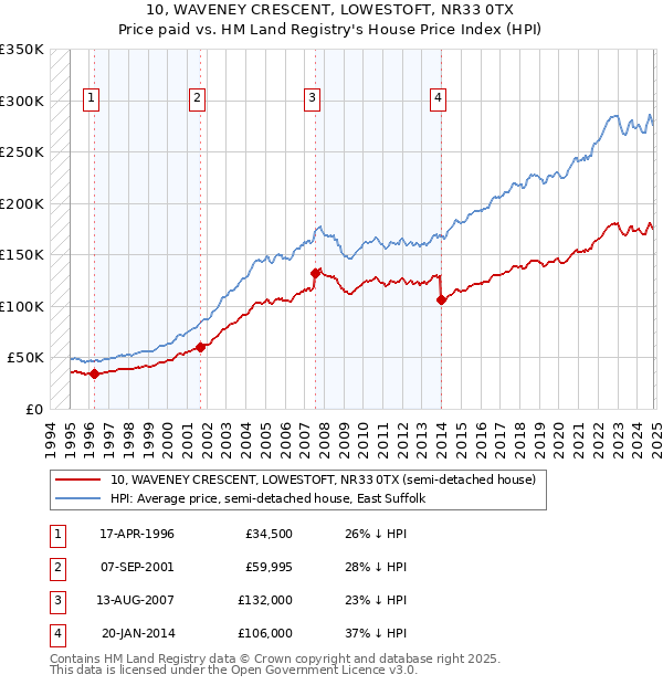 10, WAVENEY CRESCENT, LOWESTOFT, NR33 0TX: Price paid vs HM Land Registry's House Price Index