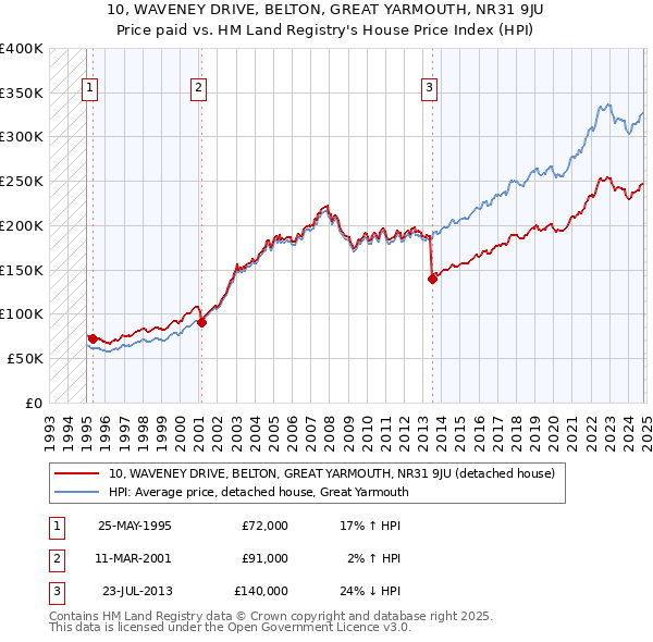 10, WAVENEY DRIVE, BELTON, GREAT YARMOUTH, NR31 9JU: Price paid vs HM Land Registry's House Price Index