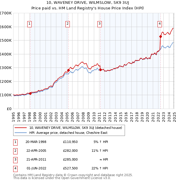 10, WAVENEY DRIVE, WILMSLOW, SK9 3UJ: Price paid vs HM Land Registry's House Price Index