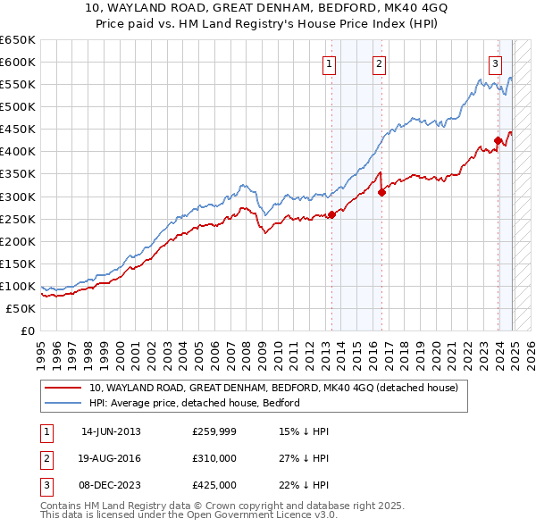 10, WAYLAND ROAD, GREAT DENHAM, BEDFORD, MK40 4GQ: Price paid vs HM Land Registry's House Price Index