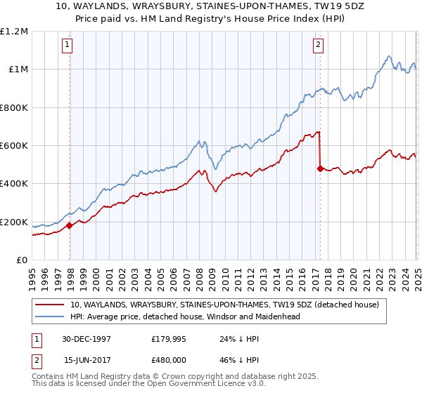 10, WAYLANDS, WRAYSBURY, STAINES-UPON-THAMES, TW19 5DZ: Price paid vs HM Land Registry's House Price Index