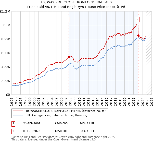 10, WAYSIDE CLOSE, ROMFORD, RM1 4ES: Price paid vs HM Land Registry's House Price Index