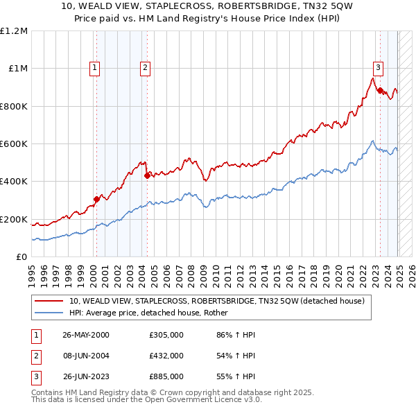 10, WEALD VIEW, STAPLECROSS, ROBERTSBRIDGE, TN32 5QW: Price paid vs HM Land Registry's House Price Index