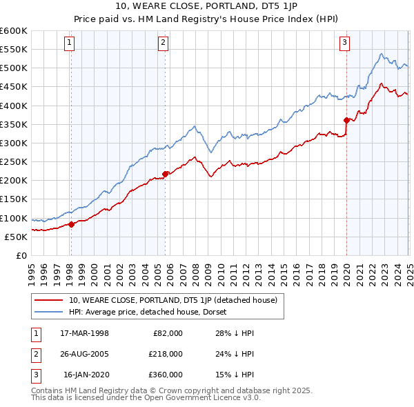 10, WEARE CLOSE, PORTLAND, DT5 1JP: Price paid vs HM Land Registry's House Price Index