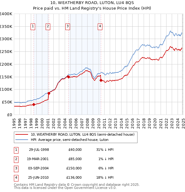 10, WEATHERBY ROAD, LUTON, LU4 8QS: Price paid vs HM Land Registry's House Price Index