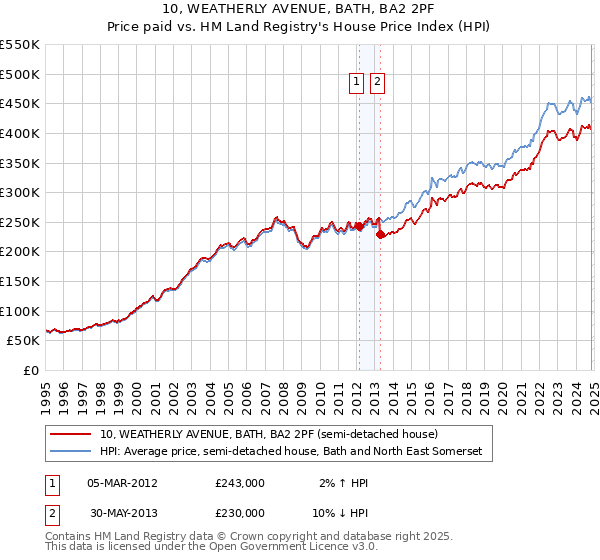 10, WEATHERLY AVENUE, BATH, BA2 2PF: Price paid vs HM Land Registry's House Price Index