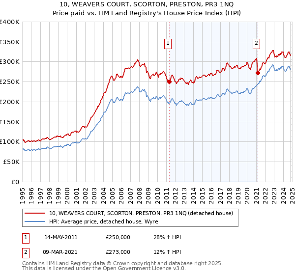 10, WEAVERS COURT, SCORTON, PRESTON, PR3 1NQ: Price paid vs HM Land Registry's House Price Index